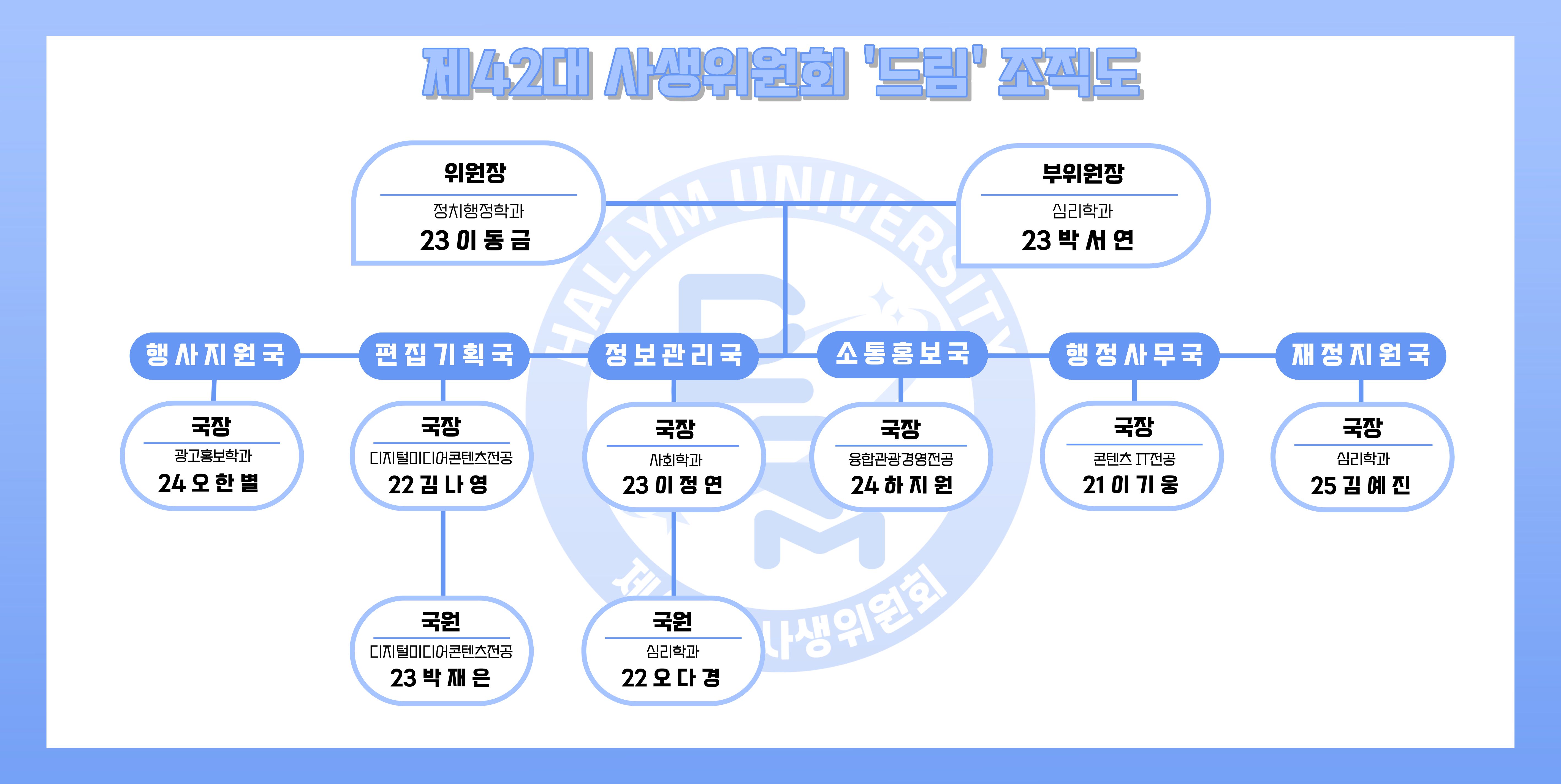 사생위 조직도